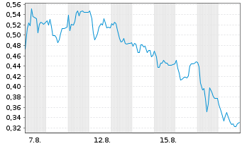 Chart Mini Future Long S&T - 1 Monat