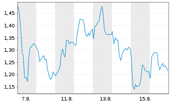 Chart Mini Future Short Wacker Chemie - 1 Month