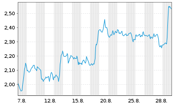 Chart Mini Future Short Oracle - 1 Monat