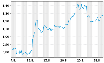 Chart Mini Future Long Tencent Holdings - 1 Month