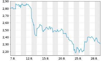 Chart Mini Future Short Tencent Holdings - 1 Month