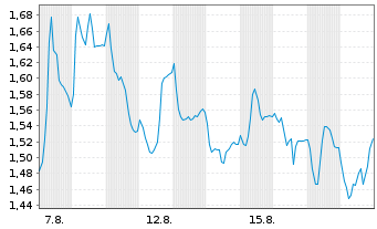 Chart Mini Future Long Gerresheimer - 1 Monat