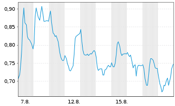 Chart Mini Future Long Gerresheimer - 1 Monat