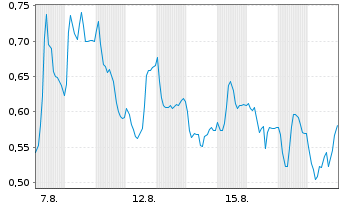 Chart Mini Future Long Gerresheimer - 1 Monat