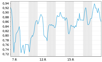 Chart Mini Future Short Gerresheimer - 1 Monat