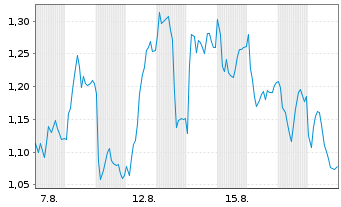 Chart Mini Future Long MTU Aero Engines - 1 Month