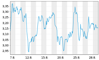 Chart Mini Future Long TeamViewer - 1 Month