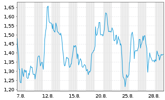 Chart Mini Future Short TeamViewer - 1 Month