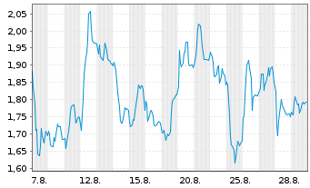 Chart Mini Future Short TeamViewer - 1 Month