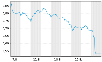 Chart Mini Future Short Siemens Healthineers - 1 Month