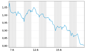Chart Mini Future Short Siemens Healthineers - 1 Monat