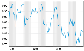 Chart Mini Future Long DWS - 1 Monat