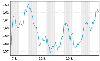 Chart Mini Future Long Evonik - 1 Month