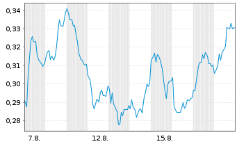 Chart Mini Future Long Evonik - 1 Month