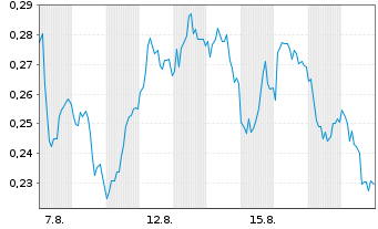 Chart Mini Future Short Evonik - 1 Month