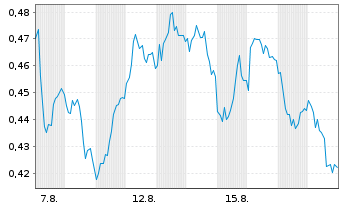 Chart Mini Future Short Evonik - 1 Month