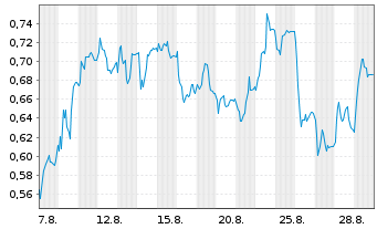 Chart Mini Future Long RTL Group - 1 Month