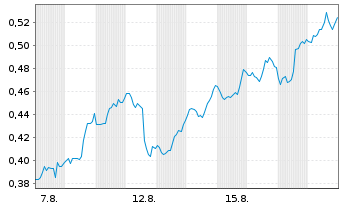 Chart Mini Future Long Johnson&Johnson - 1 Monat