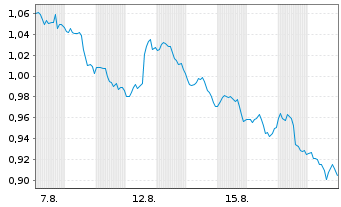 Chart Mini Future Short Johnson&Johnson - 1 Monat