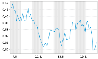 Chart Mini Future Short Procter & Gamble - 1 Month