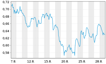 Chart Mini Future Short Procter & Gamble - 1 Month