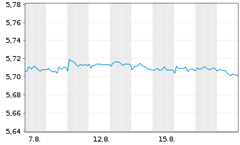 Chart Mini Future Short Equinor - 1 Month