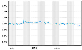 Chart Mini Future Short Equinor - 1 Month