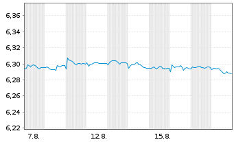 Chart Mini Future Short Equinor - 1 Month