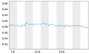 Chart Mini Future Short Equinor - 1 Month
