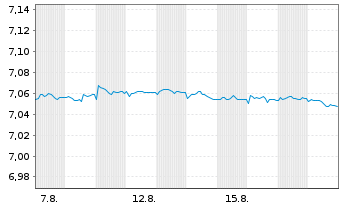 Chart Mini Future Short Equinor - 1 Month