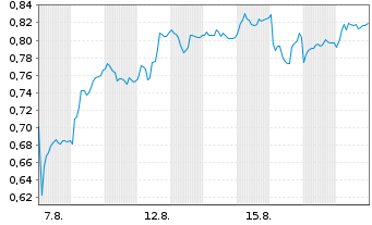 Chart Mini Future Long Merck - 1 Month