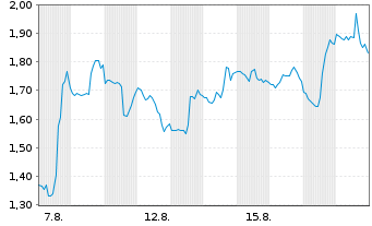Chart Mini Future Short CrowdStrike Holdings - 1 Monat