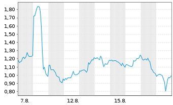 Chart Mini Future Long Block - 1 Monat