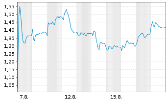 Chart Mini Future Short Carl Zeiss Meditec - 1 Monat