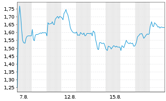Chart Mini Future Short Carl Zeiss Meditec - 1 Monat