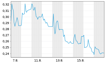 Chart Mini Future Long Cavendish Hydrogen - 1 Monat