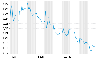 Chart Mini Future Long Cavendish Hydrogen - 1 Monat