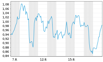 Chart Mini Future Long Newmont - 1 Monat