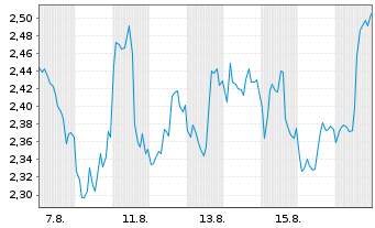 Chart Mini Future Short Newmont - 1 Monat