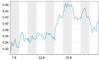 Chart Mini Future Long BAWAG Group - 1 Monat