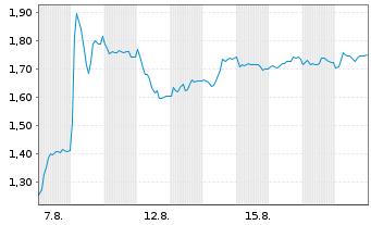Chart Mini Future Long Bechtle - 1 Monat