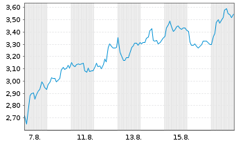 Chart Mini Future Long Stellantis - 1 Monat