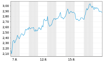 Chart Mini Future Long Stellantis - 1 Monat