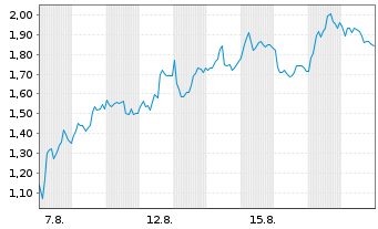 Chart Mini Future Long Stellantis - 1 Monat