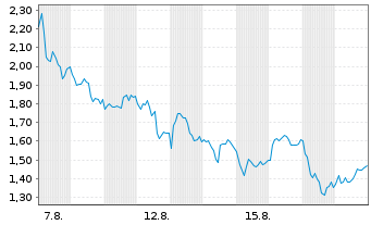 Chart Mini Future Short Stellantis - 1 Monat