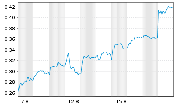 Chart Mini Future Short K+S - 1 Month