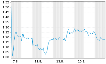 Chart Mini Future Long Carl Zeiss Meditec - 1 Monat