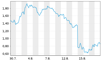 Chart Mini Future Short UnitedHealth Group - 1 Monat