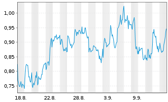 Chart Mini Future Long Rio Tinto - 1 Month