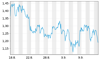 Chart Mini Future Short Rio Tinto - 1 Month